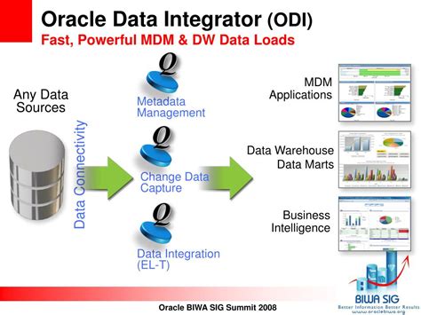 Ppt Better Information Through Master Data Management Oracle Mdm As A