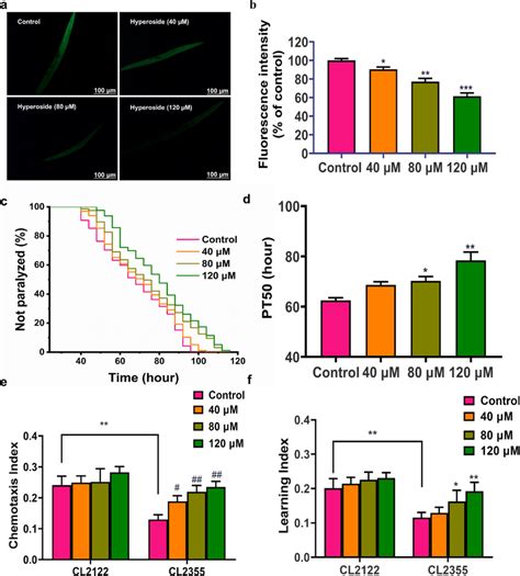 Alleviating Effects Of Hyperoside On A Induced Toxicity In C Elegans