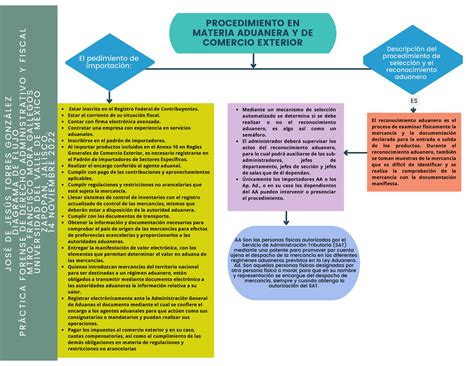 Diagrama De Flujo Fiscal Procedimiento En Materia Aduanera Y De