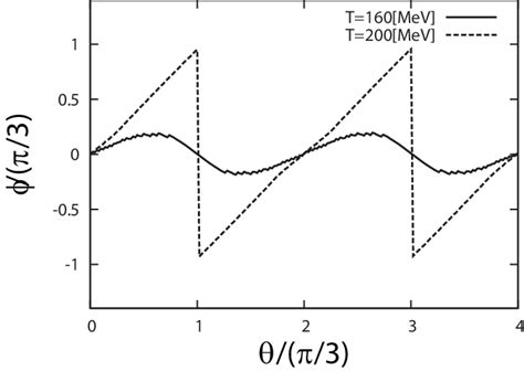 The phase φ of the modified Polyakov loop is shown as a function of θ