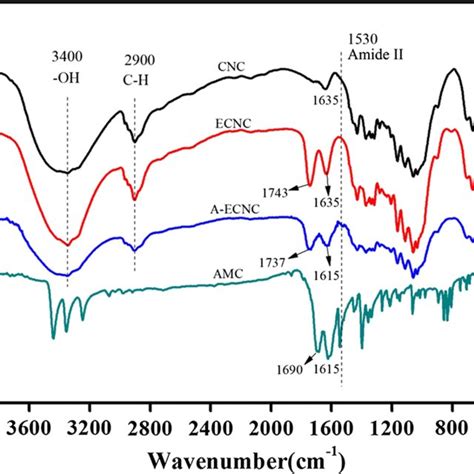 Ftir Spectra Of Carboxylated Ecnc And Fluorescent A Ecnc As Well As Amc