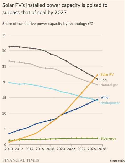 Science Is Strategic On Twitter For More On Renewables Good News See