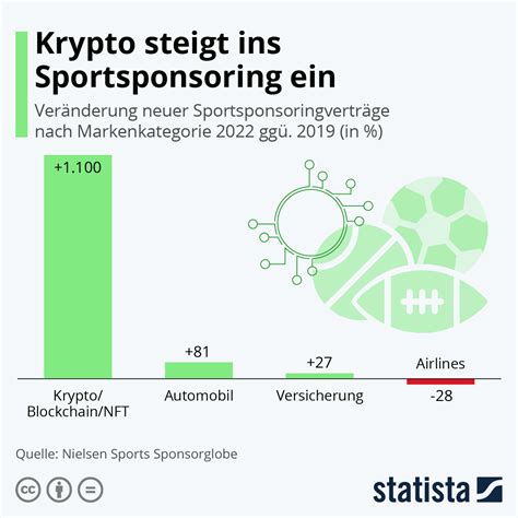 Infografik Krypto Steigt Ins Sportsponsoring Ein Statista