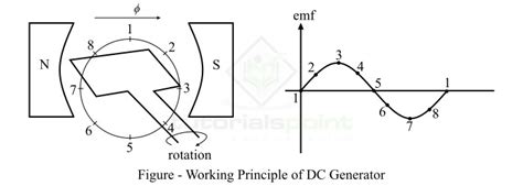 Construction And Working Principle Of Dc Generator