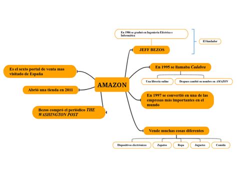 AMAZON Mind Map