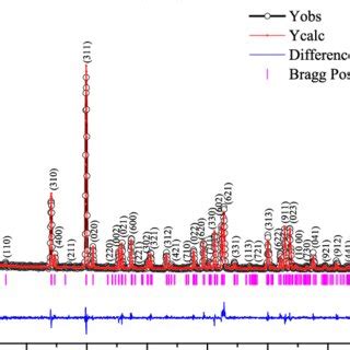 Rietveld Refined Data Of Xrd Pattern Of The Mnnb O Sample At Room