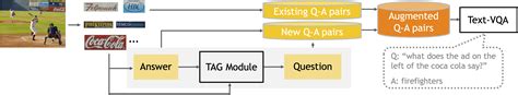 Tag Boosting Text Vqa Via Text Aware Visual Question Answer Generation