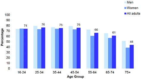 Chapter 6 Physical Activity The Scottish Health Survey 2021 Volume 1 Main Report Govscot