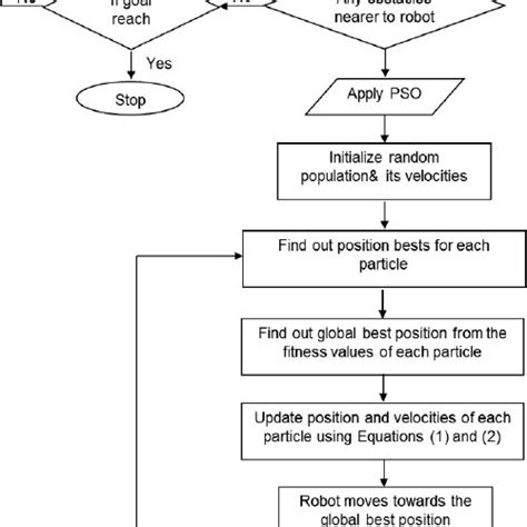 Flow Chart For Mobile Robot Navigation Using Pso Download Scientific