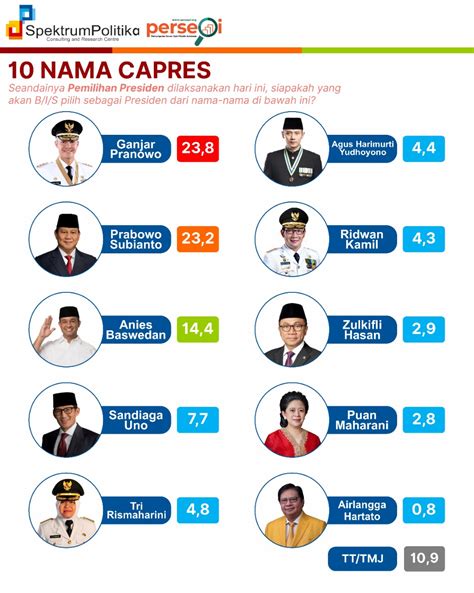 Survey Capres Ganjar Dan Prabowo Bersaing Ketat Anies Membayangi