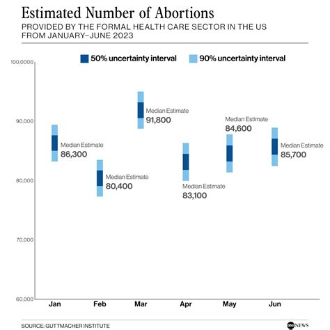 New data shows increase in abortions in states near bans compared to