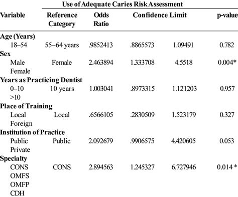 Logistic Regression Of Predominance Of Caries Risk Assessment Among Download Scientific Diagram