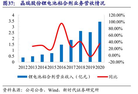 晶瑞股份锂电池粘合剂业务营收情况 行业数据 三个皮匠报告