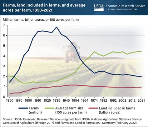 National Beef Wire Change In U S Farm Numbers Over The Past