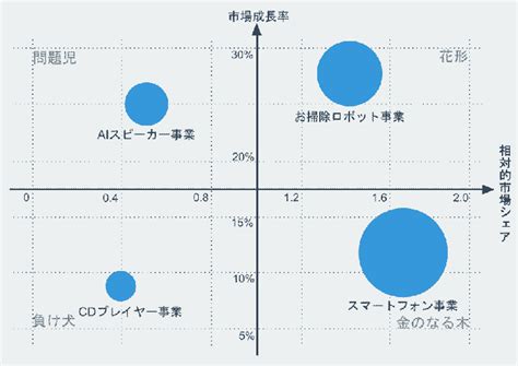 マーケティングのPPM分析とは？やり方が画像でわかる！ - STUDY HACKER（スタディーハッカー）｜社会人の勉強法＆英語学習