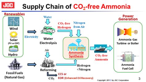 Jgc Corporation Demonstrates “worlds First” Carbon Free Ammonia Energy