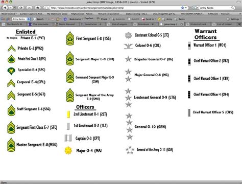 Chart Of Army Ranks