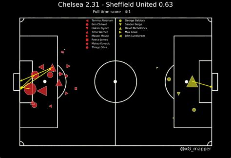 Expected goals Chelsea vs Sheffield United [OC] : r/dataisbeautiful