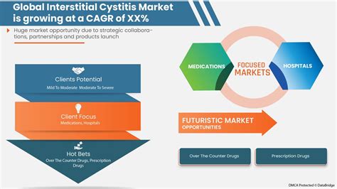 Interstitial Cystitis Market Size Share Analysis Industry