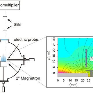 Experimental Setup Showing The Photomultiplier Tube And Two Slits Used