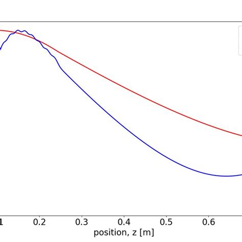 Rms Bunch Dimensions Rms Length Blue Line And Transverse Spot Size