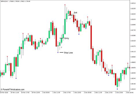 Fractals Alert Indicator For Mt Forexmt Indicators