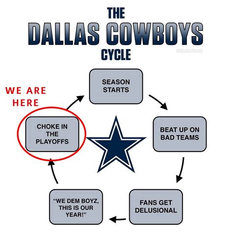 Cowboys Fans Where You At Rnfceastmemewar