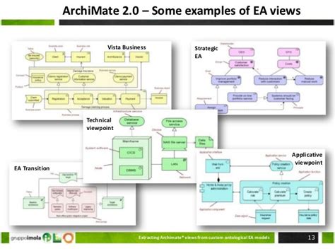 Extracting Archimate Views From Custom Ontological Ea Models