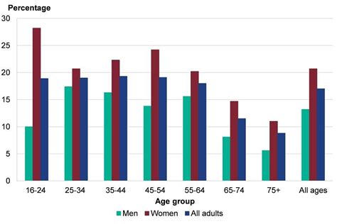 Chapter 3 Trends In Morbidity And Risk Factors Gov Uk