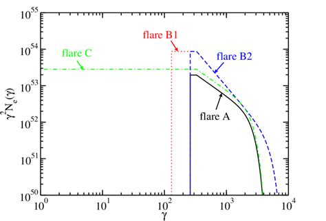 Seds And Model Fits For The Four Flares Detected From Pks