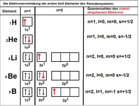 Orbitale Und Elektronenverteilung Unterrichtsstunden Vom