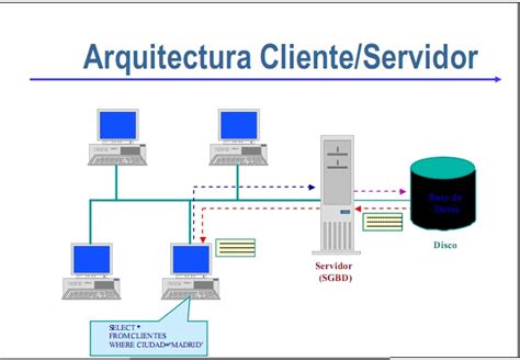 INTRODUCCION A ORACLE ARQUITECTURA CLIENTE SERVIDOR