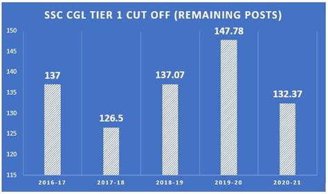 Check Last 5 Years Cut Off Comparison Job Carnival