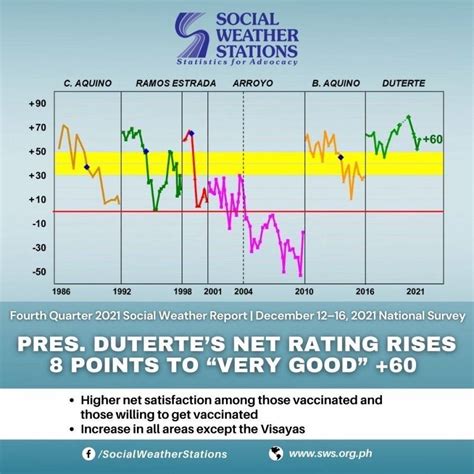 75 Of Filipinos Satisfied With Duterte — Sws Survey Philippines Report