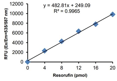 Myeloperoxidase Mpo Peroxidation Activity Assay Kit Fluorometric