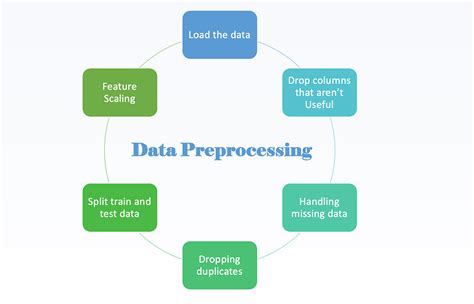 Data Preprocessing In Python Data Cleaning And Transormation For… By