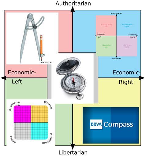 Each Quadrants Compass Of Choice R Politicalcompassmemes