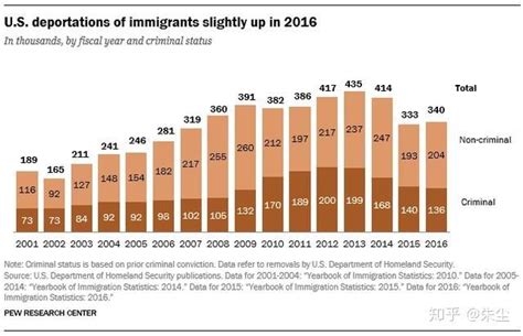 Pew：从数据中看今天的美国移民问题 知乎