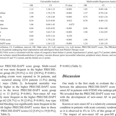 Univariable And Multivariable Logistic Regression Analysis Of New Onset Download Scientific