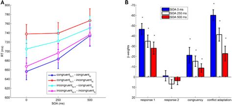 A Rt1 As A Function Of Stimulus Onset Asynchrony Soa In Ms Between