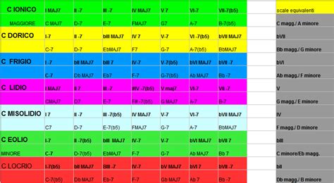 Le Scale Modali Un Blog Per Musicisti