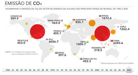 Geografia Afonso De Albuquerque Evolução Das Emissões De Co2 No Mundo