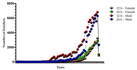 Medicina Free Full Text Trends In Participation Sex Differences