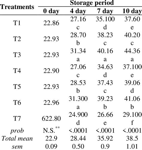 Effect of adding different concentrations of Alpinia officinarum ...