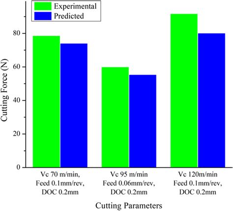 D Fem Validation For Predicted Cutting Forces With Experimental