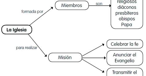 El Blog De Javireli Esquema La Iglesia