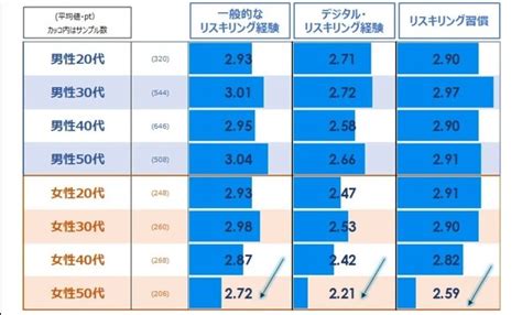 正社員の約3割が、リスキリング経験あり どんな職種に多い？：促進のカギは？（12 ページ） Itmedia ビジネスオンライン