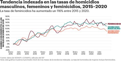 Violencia De G Nero Mexico Peace Index