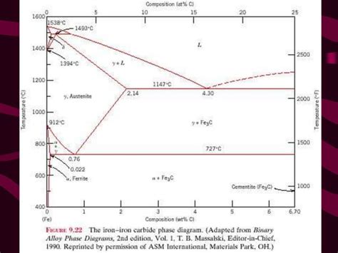 Iron Iron Carbide Phase Diagram Ppt