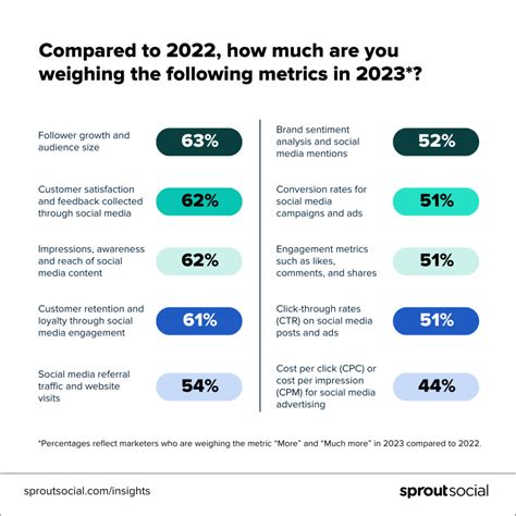 The Social Media Metrics To Track In 2023 And Why Keekee360 Design